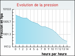 Evolution de la pression de la ville Fonti�s-d'Aude